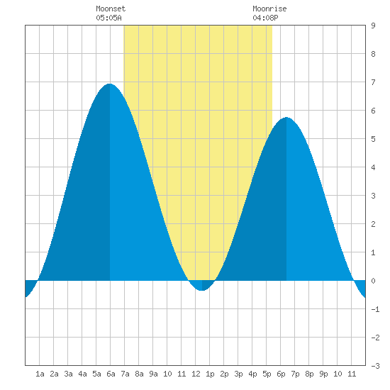 Cut 2N front range tide chart for Saturday, November 25, 2023