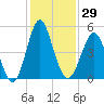 Cut 2N front range tide chart for Wednesday, November 29, 2023