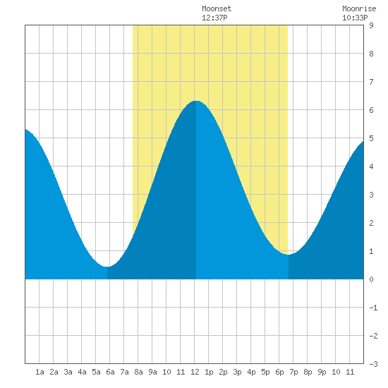 Cut 2N front range tide chart for Thursday, November 2, 2023