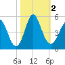 Cut 2N front range tide chart for Thursday, November 2, 2023