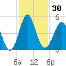 Cut 2N front range tide chart for Thursday, November 30, 2023