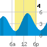 Cut 2N front range tide chart for Saturday, November 4, 2023