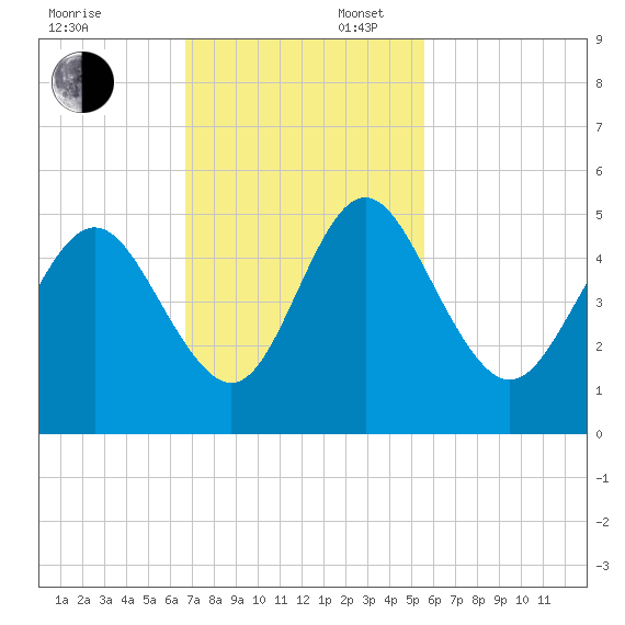 Cut 2N front range tide chart for Sunday, November 5, 2023