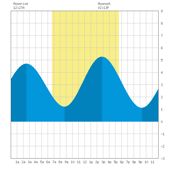 Cut 2N front range tide chart for Monday, November 6, 2023