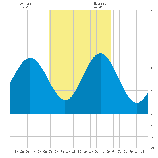 Cut 2N front range tide chart for Tuesday, November 7, 2023