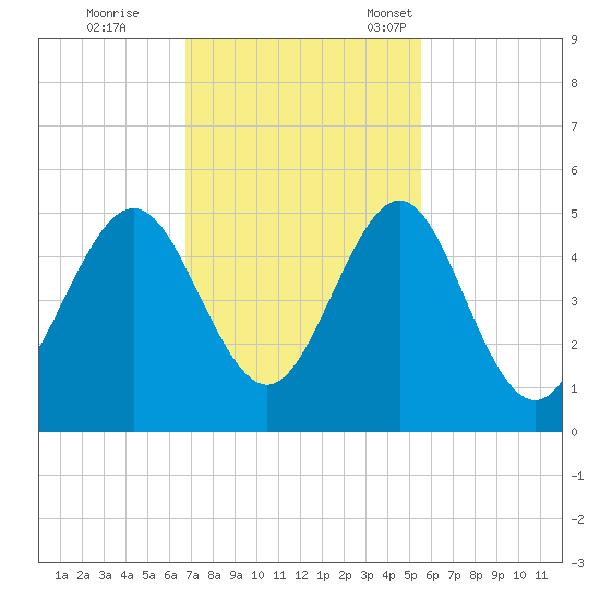 Cut 2N front range tide chart for Wednesday, November 8, 2023