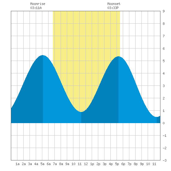 Cut 2N front range tide chart for Thursday, November 9, 2023