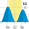 Cut 2N front range tide chart for Monday, December 11, 2023