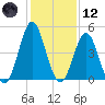 Cut 2N front range tide chart for Tuesday, December 12, 2023