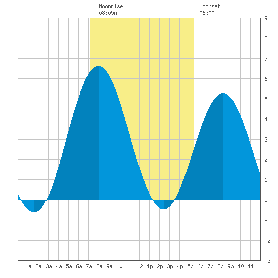 Cut 2N front range tide chart for Wednesday, December 13, 2023