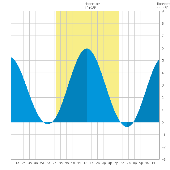 Cut 2N front range tide chart for Monday, December 18, 2023