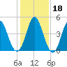 Cut 2N front range tide chart for Monday, December 18, 2023