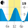 Cut 2N front range tide chart for Tuesday, December 19, 2023