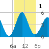 Cut 2N front range tide chart for Friday, December 1, 2023