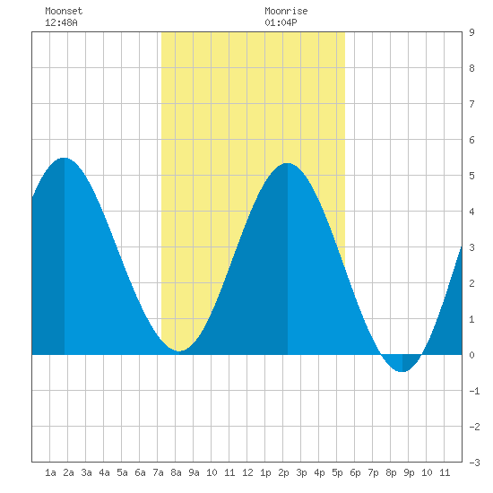 Cut 2N front range tide chart for Wednesday, December 20, 2023