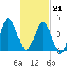Cut 2N front range tide chart for Thursday, December 21, 2023