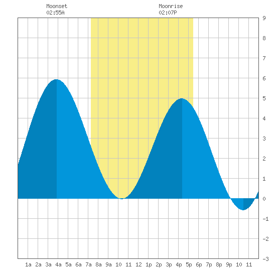Cut 2N front range tide chart for Friday, December 22, 2023