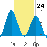 Cut 2N front range tide chart for Sunday, December 24, 2023