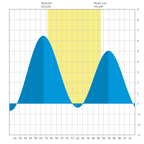 Cut 2N front range tide chart for Monday, December 25, 2023
