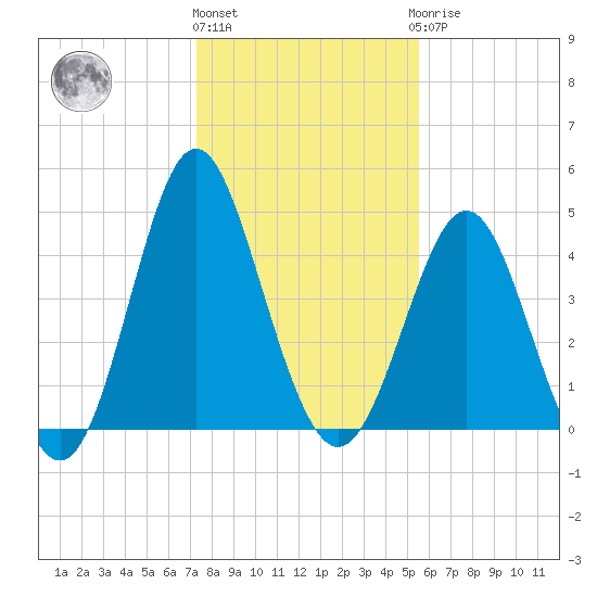 Cut 2N front range tide chart for Tuesday, December 26, 2023