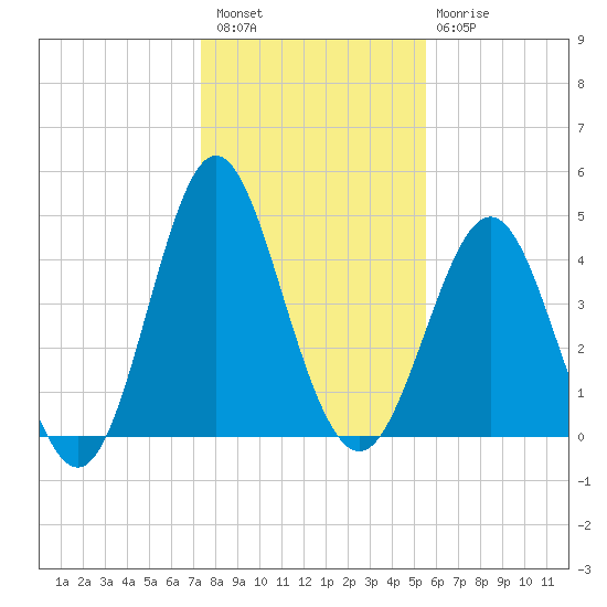 Cut 2N front range tide chart for Wednesday, December 27, 2023