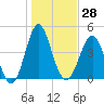 Cut 2N front range tide chart for Thursday, December 28, 2023