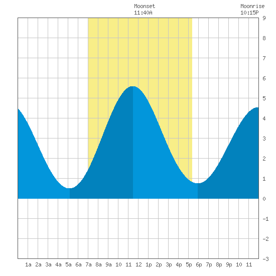Cut 2N front range tide chart for Saturday, December 2, 2023