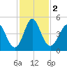 Cut 2N front range tide chart for Saturday, December 2, 2023