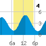 Cut 2N front range tide chart for Monday, December 4, 2023
