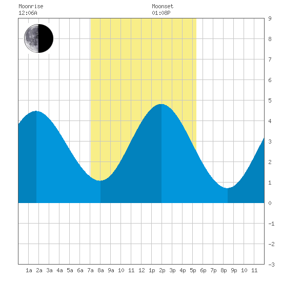 Cut 2N front range tide chart for Tuesday, December 5, 2023