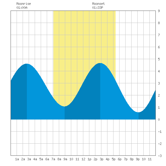 Cut 2N front range tide chart for Wednesday, December 6, 2023