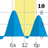 Cut 2N front range tide chart for Wednesday, January 10, 2024