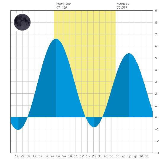 Cut 2N front range tide chart for Thursday, January 11, 2024
