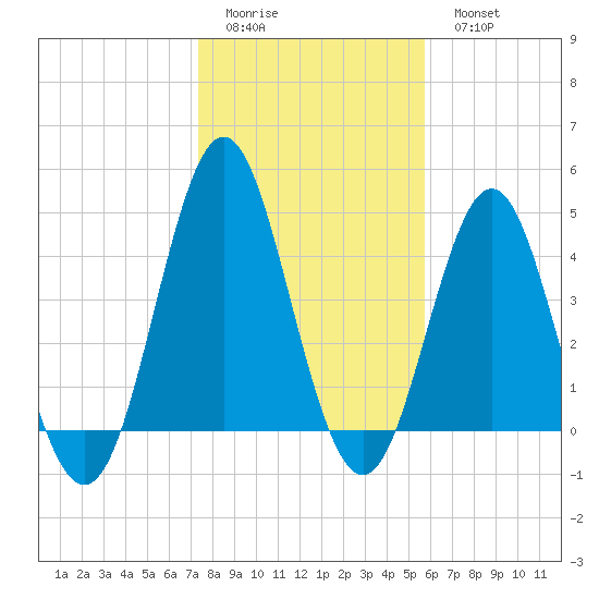 Cut 2N front range tide chart for Friday, January 12, 2024