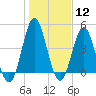 Cut 2N front range tide chart for Friday, January 12, 2024
