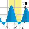 Cut 2N front range tide chart for Saturday, January 13, 2024