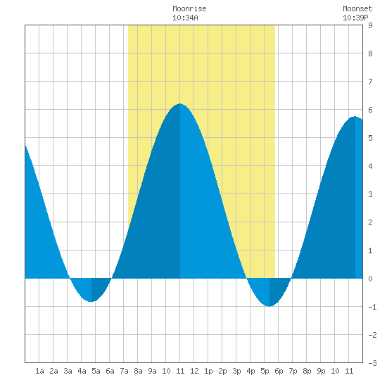 Cut 2N front range tide chart for Monday, January 15, 2024