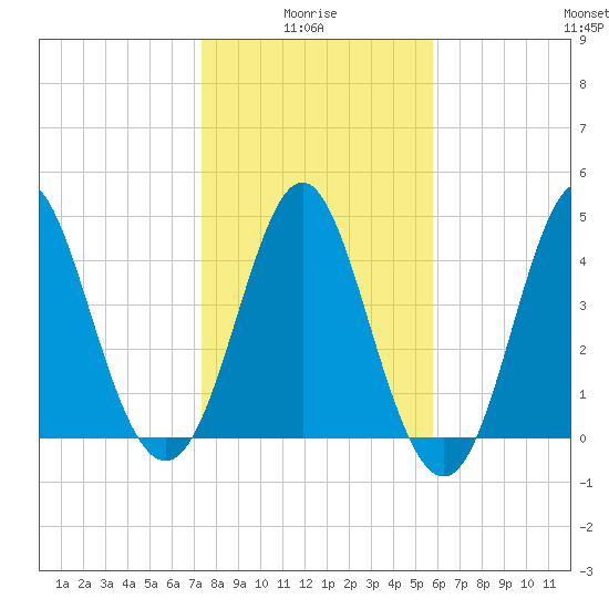 Cut 2N front range tide chart for Tuesday, January 16, 2024