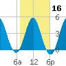 Cut 2N front range tide chart for Tuesday, January 16, 2024