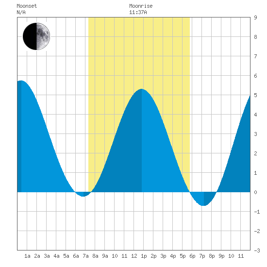Cut 2N front range tide chart for Wednesday, January 17, 2024