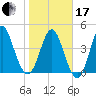 Cut 2N front range tide chart for Wednesday, January 17, 2024