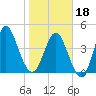 Cut 2N front range tide chart for Thursday, January 18, 2024