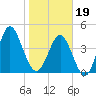 Cut 2N front range tide chart for Friday, January 19, 2024