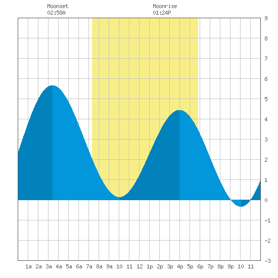 Cut 2N front range tide chart for Saturday, January 20, 2024