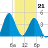 Cut 2N front range tide chart for Sunday, January 21, 2024