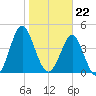 Cut 2N front range tide chart for Monday, January 22, 2024