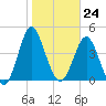 Cut 2N front range tide chart for Wednesday, January 24, 2024