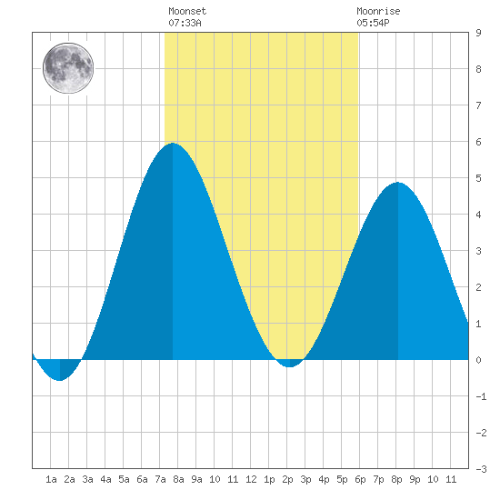 Cut 2N front range tide chart for Thursday, January 25, 2024
