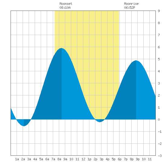 Cut 2N front range tide chart for Friday, January 26, 2024