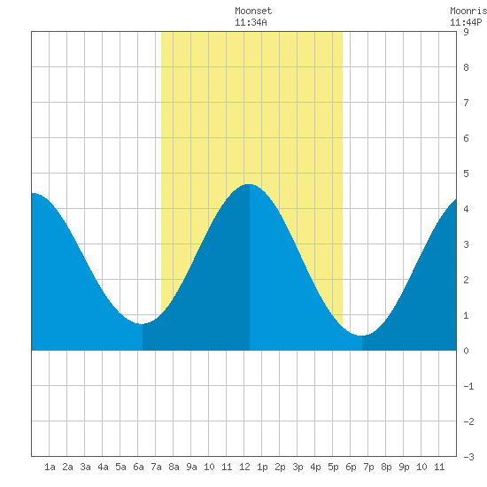 Cut 2N front range tide chart for Tuesday, January 2, 2024